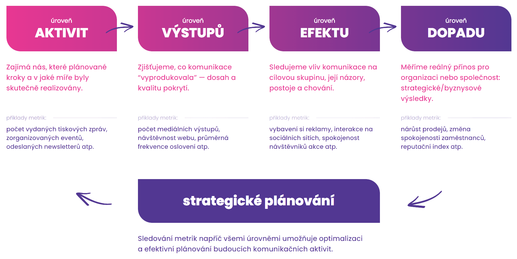 Úrovně měření: aktivity, výstupy, efekt, dopad a strategické plánování